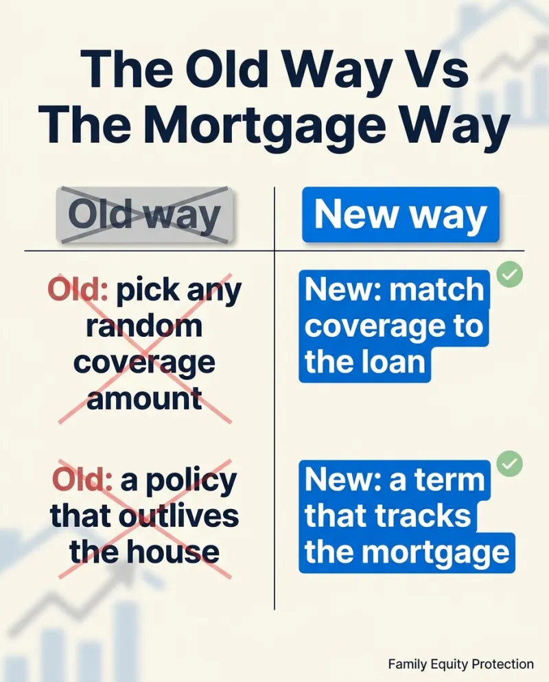 Mortgage protection ad: the old way vs the mortgage way
